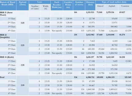 Table 1. Road characteristics under the responsibility of the BRR 11, 12, and 14 [4].  
