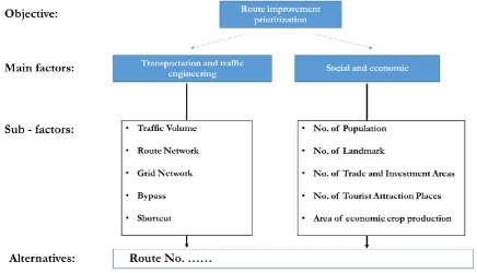 Fig.3. Thehierarchical structure of route improvement project prioritization.  Next, each comparison in the level of the main factor and sub-factor categories was examined in terms  
