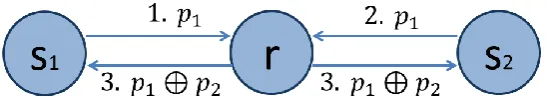 Fig. 1. Existing transmission method without using Network Coding.  
