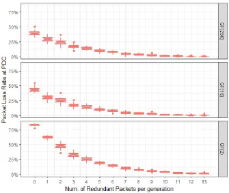 Fig. 7. Packet loss results of our proposed phasor data gathering method with Galois fields GF(21), GF(24) and GF(28) under random loss scenario in the PMUs communication network