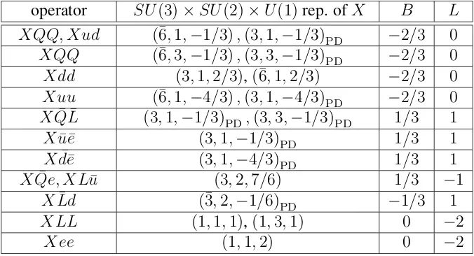 Table 2.1: Possible interaction terms between the scalars and fermion bilinears along with the correspond-ing quantum numbers and B and L charges of the X ﬁeld