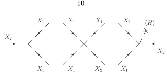 Figure 2.4:Interaction which leads to proton decay,( p → π+π+e−νν, for X1=3¯, 2, −1/6).