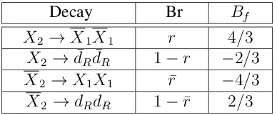 Figure 2.7: Diagrams corresponding to the decay of X2. The diagrams on top contribute tothe ∆B = 2 decays, while the diagrams on bottom contribute to ∆B = 0.