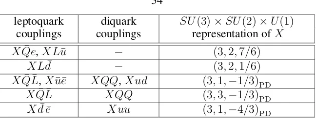 Table 3.1: Possible interaction terms between the scalar leptoquarks and fermion bilinears along with thecorresponding quantum numbers
