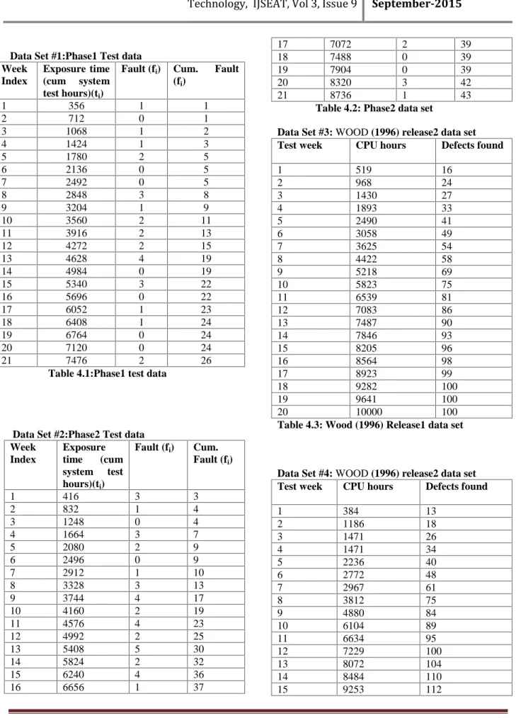 Table 4.1:Phase1 test data