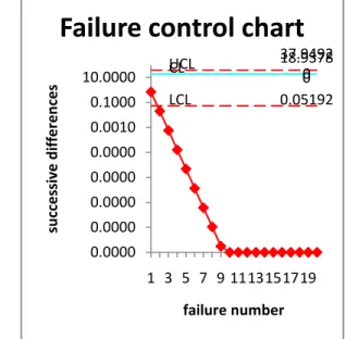 Fig 5.2: Failure control chart of Phase2 Test data CONCLUSION: