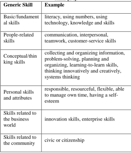 Table 1. Common elements of various listings of generic skills [14]. 