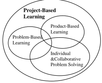 Figure 1: Problem-Based Learning, Individual & Collaborative Problem Solving and Product-Based 
