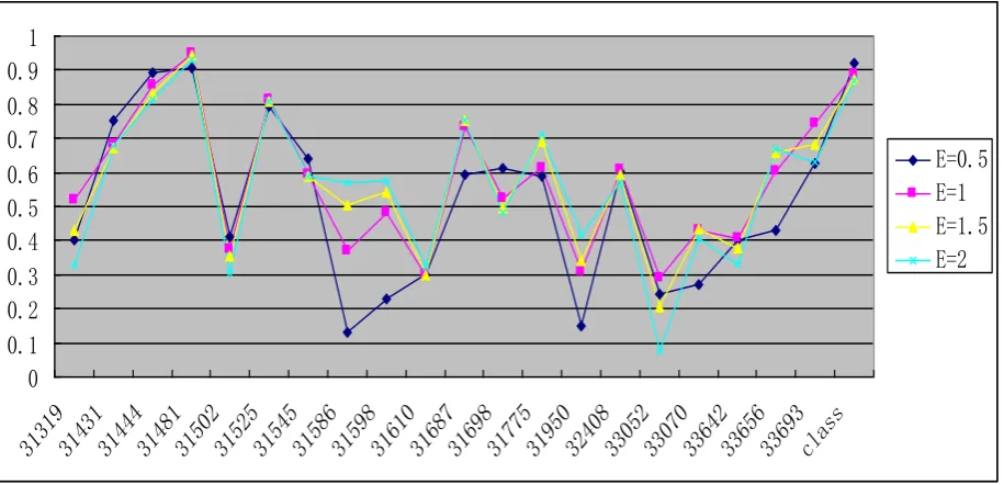 Fig 1: Correlation Coefficient Experimental Results with Poly Kernel 