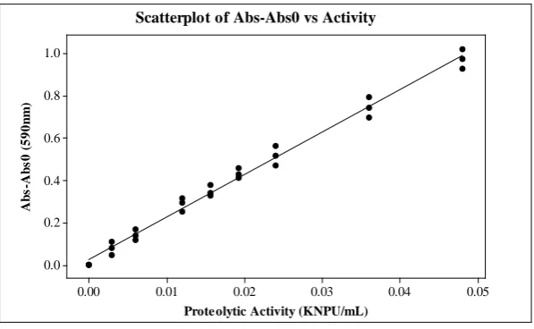 Figure 8. Absorbance profile in relation to proteolytic activity, being Abs0 the blank sample absorbance, and Abs the prepared sample absorbances