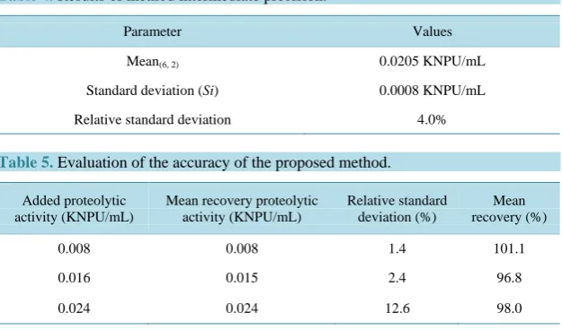 Table 4. Results of method intermediate precision.                                  