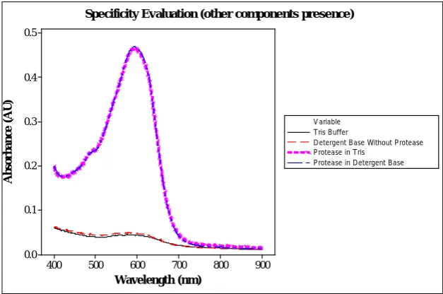 Figure 3. Evaluation of the protease specificity by amylase, lipase and cellulose pres-ence, being Abs0 the blank sample absorbance, and Abs the prepared sample absorb-ances