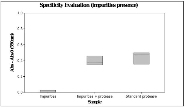 Figure 4. Evaluation of the methodology specificity by impurities presence, being Abs0 the blank sample absorbance, and Abs the prepared sample absorbances