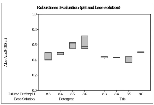 Figure 6. Evaluation of the methodology robustness by temperature variation, being Abs0 the blank sample absorbance, and Abs the prepared sample absorbances