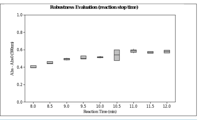 Figure 7. Evaluation of the methodology robustness by reaction stop time variation, be-ing Abs0 the blank sample absorbance and Abs the prepared sample absorbances