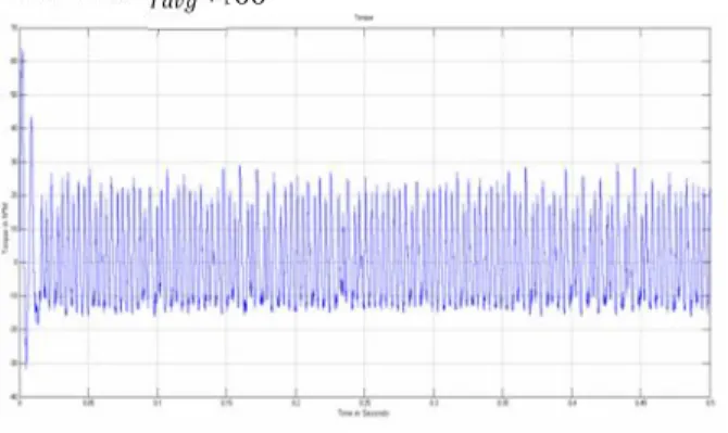 Fig 11. Electromagnetic Torque