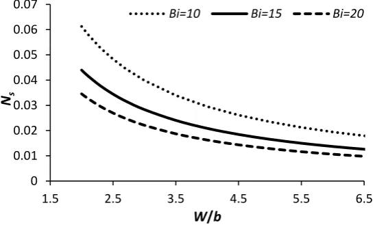 Figure 3 shows variation of number of entropy generation with W̃  . Increasing W̃  results in decreasing number of entropy generation, monotonically