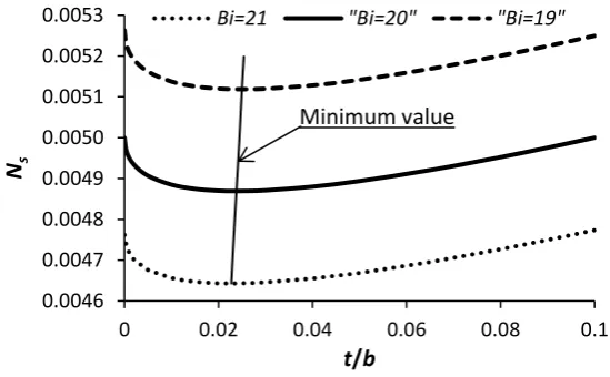 Figure 5 shows variation of number of entropy generation with ̃t for W̃ = 10  and H̃ = 2 