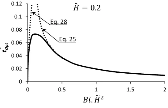 Fig. 6. Variation of ̃