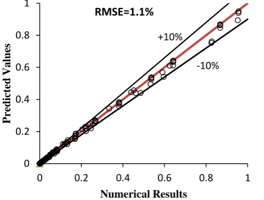 Fig. 8. Comparison of predicted values against numerical results.  