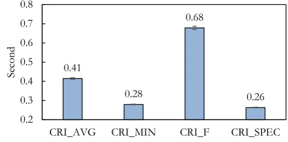 Fig. 10. Minimum output duration criteria results.  