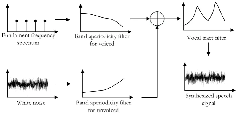 Fig. 1. The STRIAGHT vocoder.  