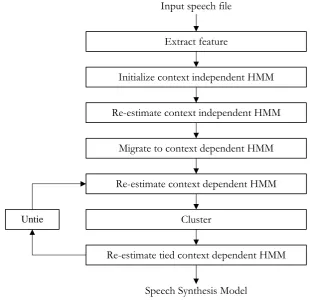Fig. 3. HMM based speech synthesis training process.  