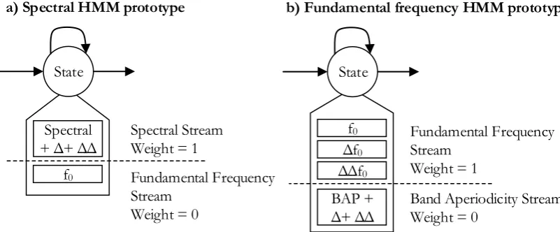 Fig. 5. The proposed multi model HMM.  