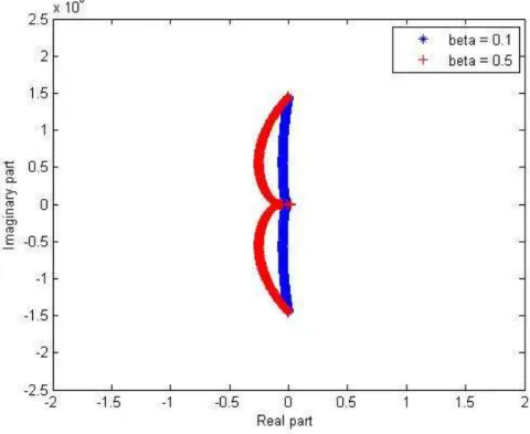 Figure 1: Effect of parameter β ∈ ]0; 1[ on the spectrum for α = 0.