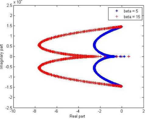 Figure 2: Effect of parameter β ≥ 1 on the spectrum for α = 0.