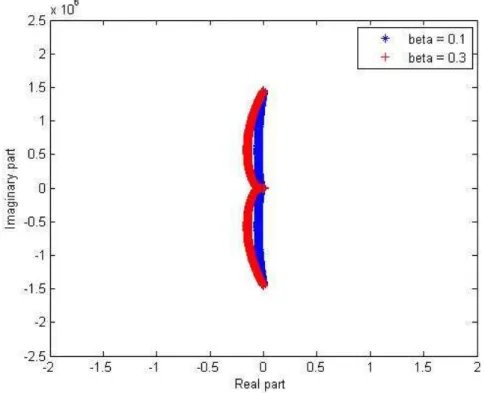 Figure 3: Effect of parameter β ∈ ]0; 1[ on the spectrum for α = 10.
