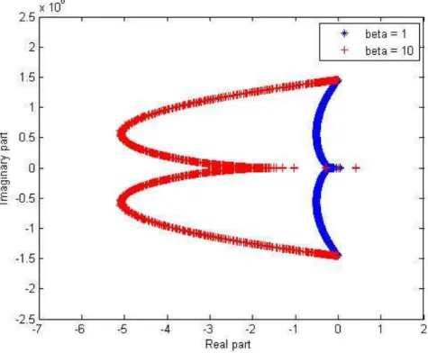 Figure 4: Effect of parameter β ≥ 1 on the spectrum for α = 10.
