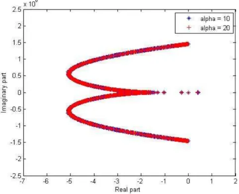 Figure 5: Effect of parameter α on the spectrum for β fixed.