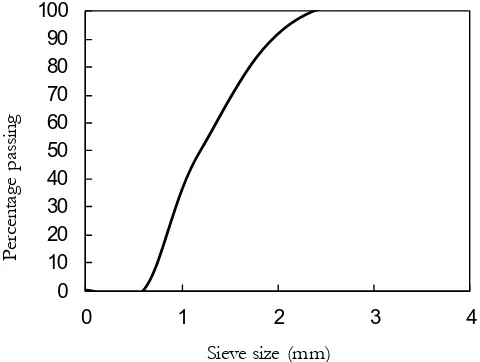 Fig. 1. Granulometric curve of the aggregates used in the mixing designs.  