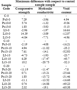 Table 6. Maximum difference of compressive strength, hydraulic conductivity and void content of porous concrete samples with respect to control