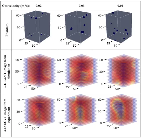 Fig. 9. The comparisons of ECVT-CFD simulation and ECVT experiment with the phantom from CFD simulation (units in mm)