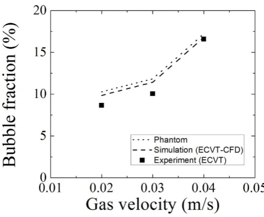Table 1. Relative accuracy of ECVT-CFD simulation compared with ECVT experiment.  