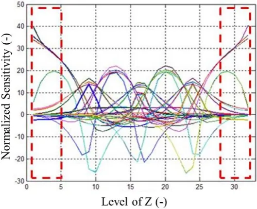 Fig. 2. 32-electrode ECVT sensor with 8-electrode per plane.  