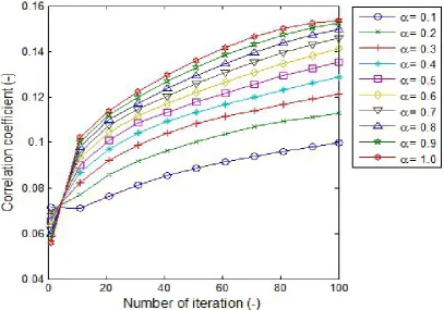 Fig. 7. Relationship between correlation coefficient and iteration with 