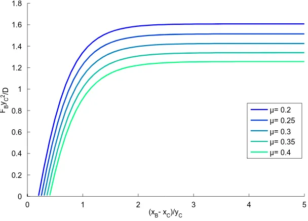 Figure 2.23: Non-dimensional unwrapping force FBy2c/D with respect to non-dimensional deploy-ment parameter (xB − xC)/yc.