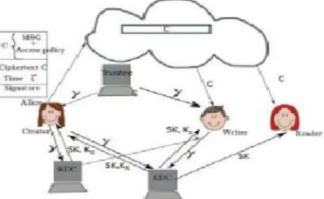 Fig. 2 Cloud authentication access control scheme The  architecture  is  decentralized,  meaning  that  there  can be  several  KDC’s  for  key  management