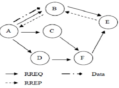 Fig 1: Propagation of RREQ & RREP from A to E   