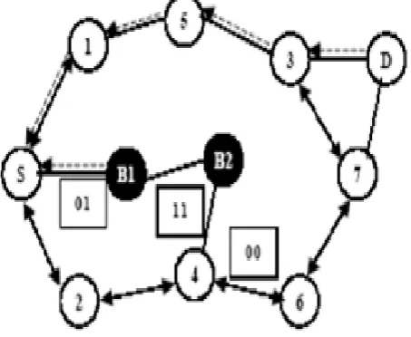 Fig 3.  Detection of Grouped Malicious node in the  Network 