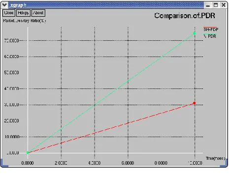 Fig. 4 Graph for Packet Delivery Ratio(PDR)  Y Axis: PDR (%) 