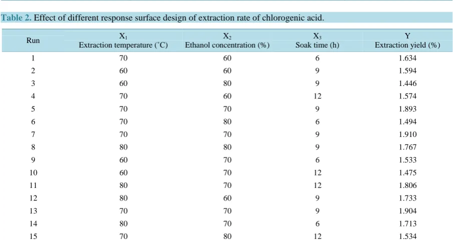 Table 2. Effect of different response surface design of extraction rate of chlorogenic acid