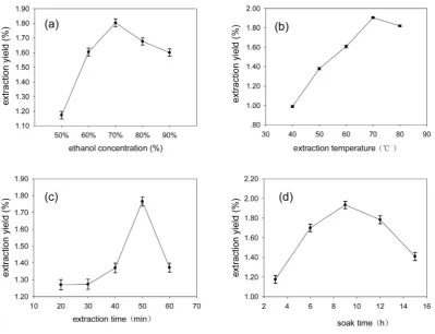 Table 2 showed the process variables and experimental data of 15 runs containing 3 replicates at center point