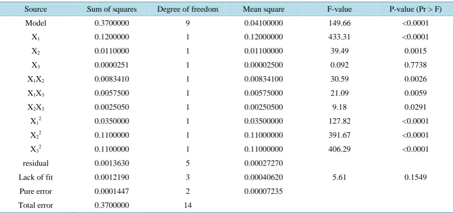 Table 4. Significance test of regression coefficients.                                                            