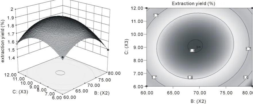 Figure 3. Response surface and contour plots showing effect of extraction temperature (X1) and ethanol concentration (X2)