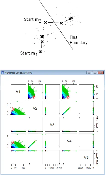 Fig 1: K-means Clustering Validation 