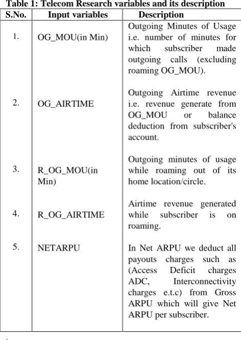 Table 1: Telecom Research variables and its description S.No.  Input variables Description 